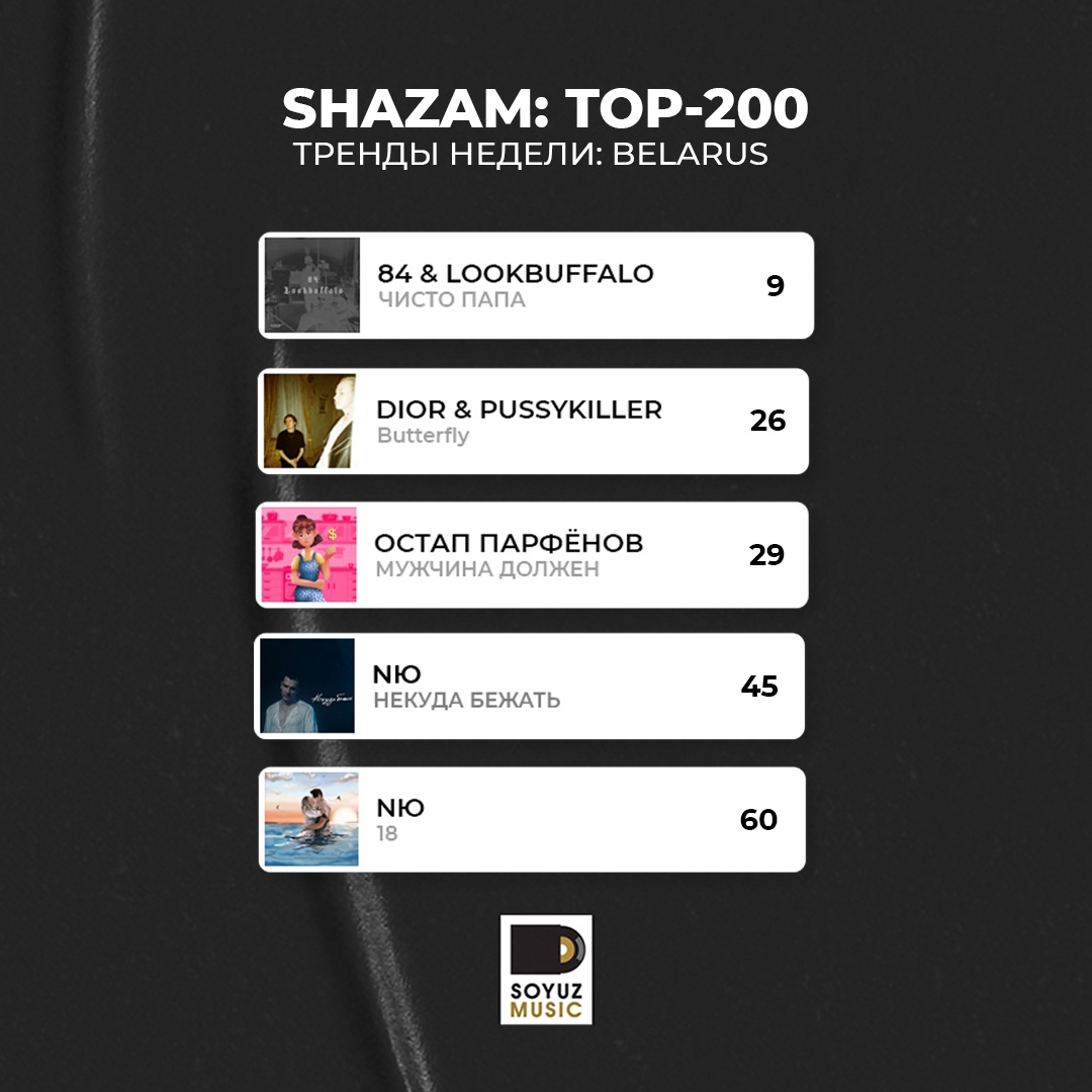 Тренды недели: хиты Союз Мьюзик, в чарте самых популярных релизов в Shazam Беларуси.