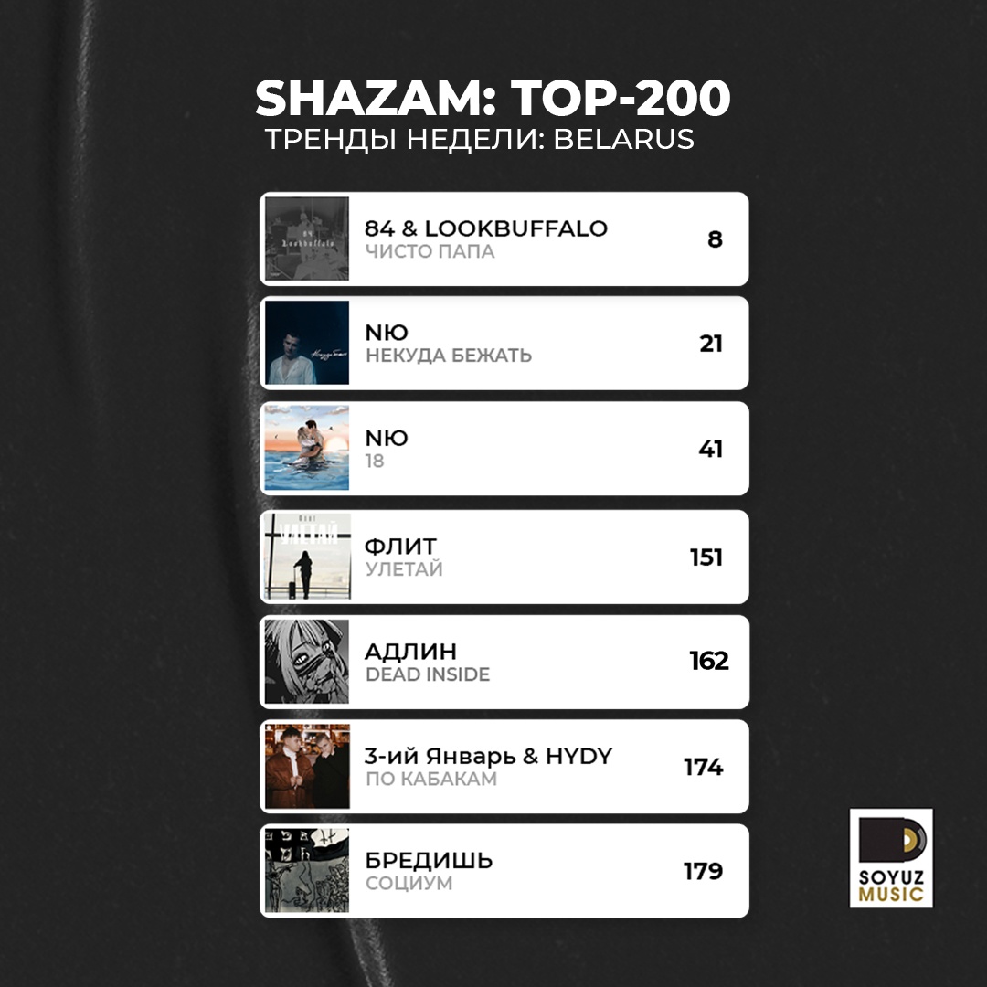 Тренды недели: семь хитов Союз Мьюзик, в топ-200 чарта Shazam Беларуси!