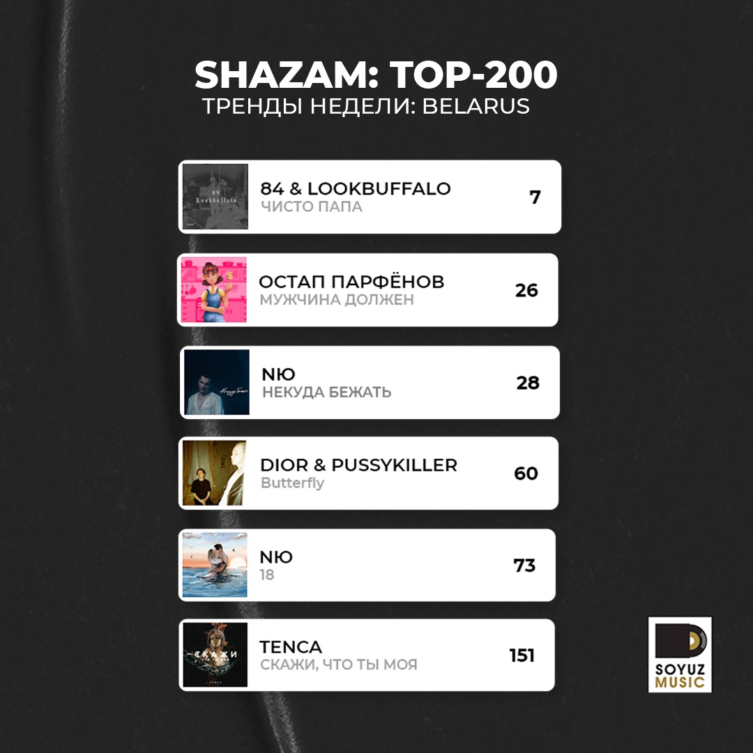 Тренды недели: хиты Союз Мьюзик в топ-200 самых популярных песен чарта Shazam Беларуси.