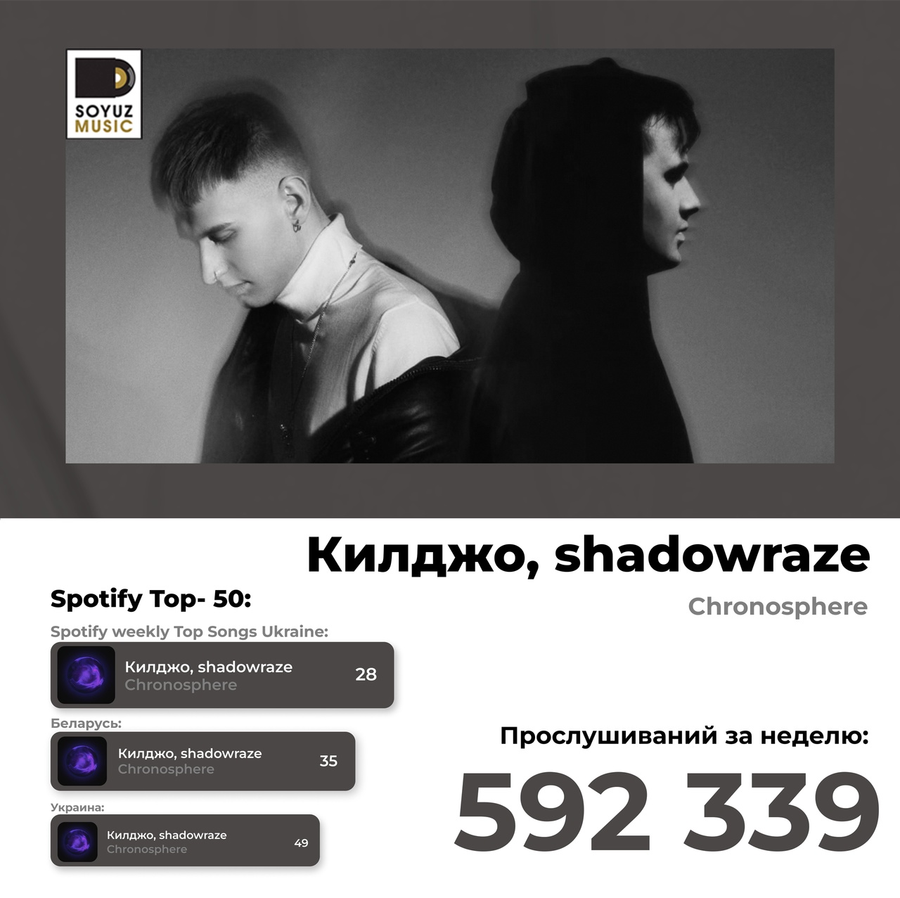 Килджо и shadowraze покоряют чарты Spotify фонк бэнгером «Chronosphere», перешагнув первые полмиллиона прослушиваний.