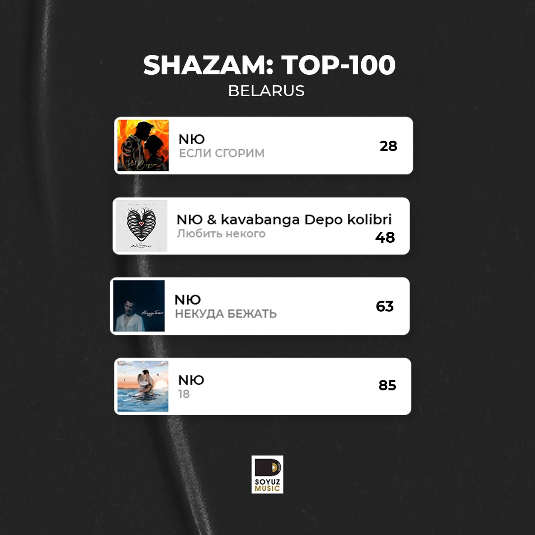«Если сгорим», «Любить некого», «18» и «Некуда бежать» — четыре романтичных хита NЮ в топ-100 чарта Shazam Беларуси.