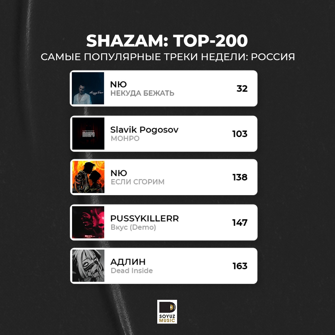 Тренды недели: хиты Союз Мьюзик в топ-200 чарта Shazam России.