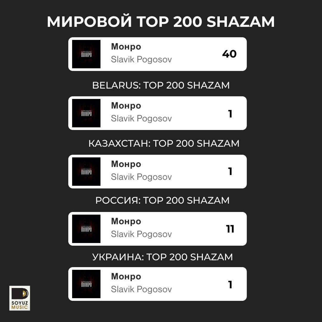Slavik Pogosov забирает топ-40 мирового чарта SHAZAM!