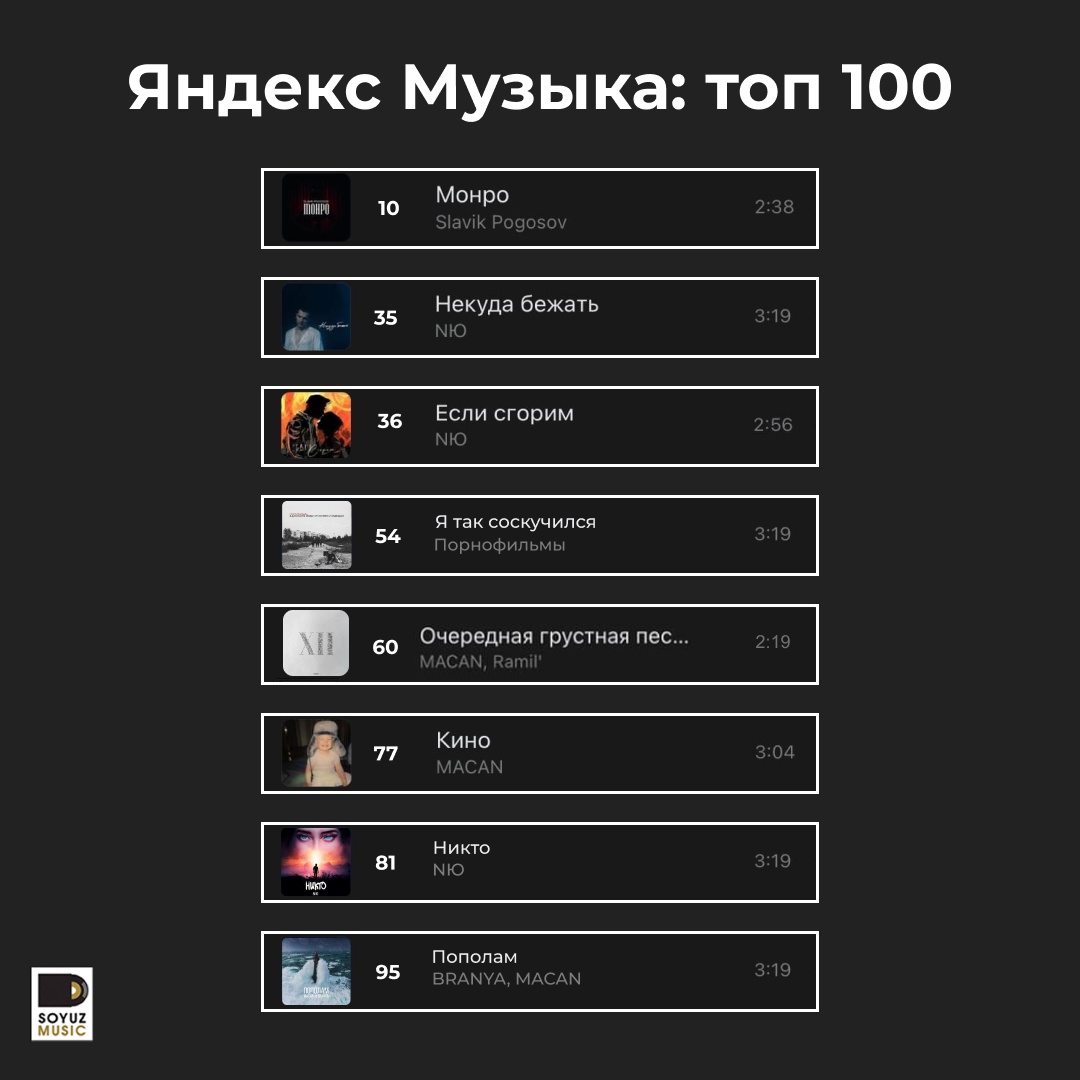 Восемь хитов Союз Мьюзик сегодня в топ-100 чарта Яндекс Музыки. Какой сингл ваш фаворит?
