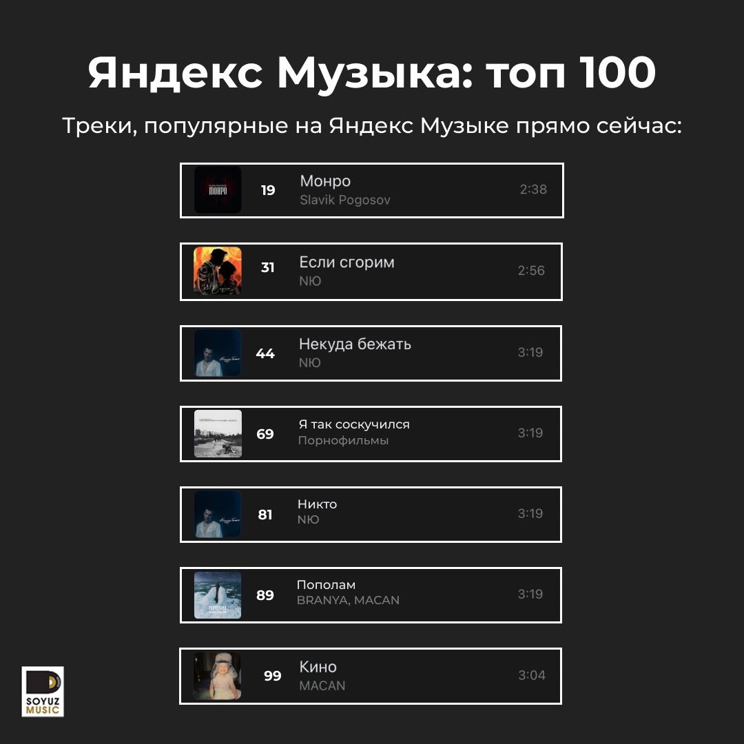 Семь хитов Союз Мьюзик сегодня в топ-100 чарта Яндекс Музыки.