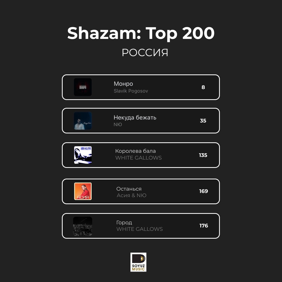 Тренды недели: пять хитов Союз Мьюзик сегодня в топ-200 самых популярных треков в Shazam России.