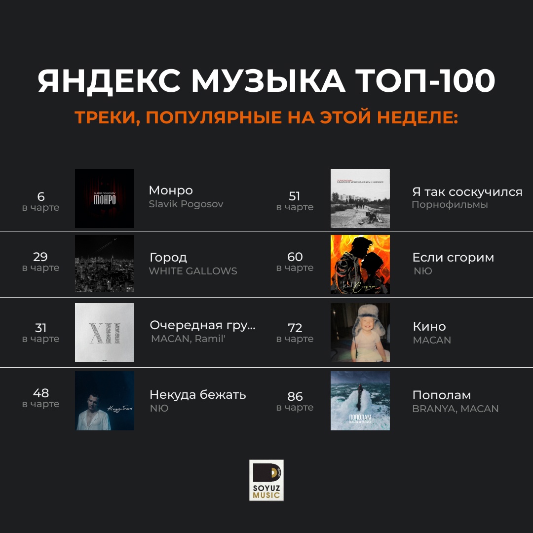 Slavik Pogosov, WHITE GALLOWS, MACAN, Ramil’, NЮ, Порнофильмы, BRANYA — восемь хитов Союз Мьюзик забирают топ-100 чарта Яндекс Музыки среди самых популярных треков недели.