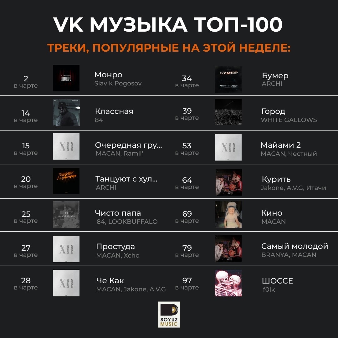14 хитов Союз Мьюзик, сегодня в топ-100 чарта VK Музыки. Вайбовые и атмосферные, но неизменно хитовые.