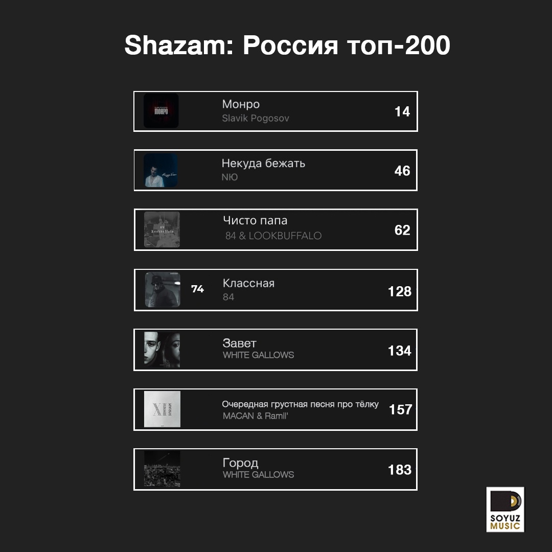 Тренды недели: Семь хитов Союз Мьюзик, залетают в топ-200 самых популярных песен недели в Shazam России.