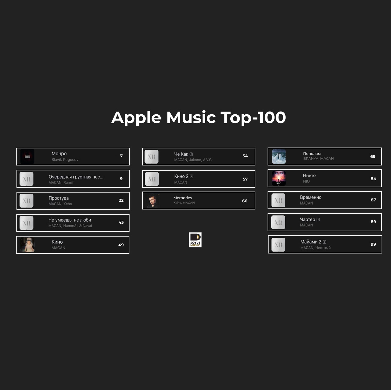 13 хитов Союз Мьюзик, сегодня в топ-100 чарт листа Apple Music.