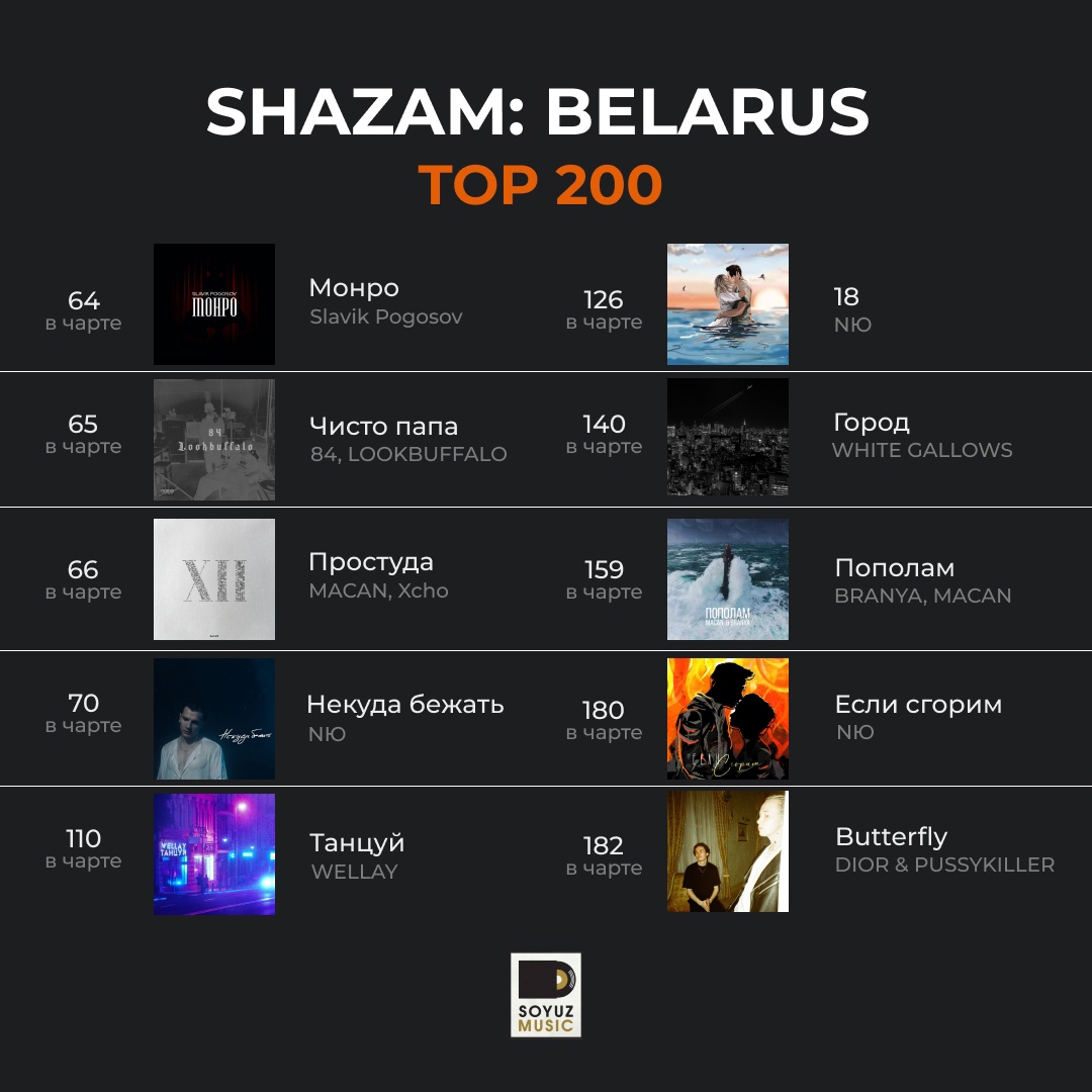 Треки в тренде: десять хитов Союз Мьюзик сегодня в топ-200 чарта Шазам Беларуси среди самых популярных песен недели!