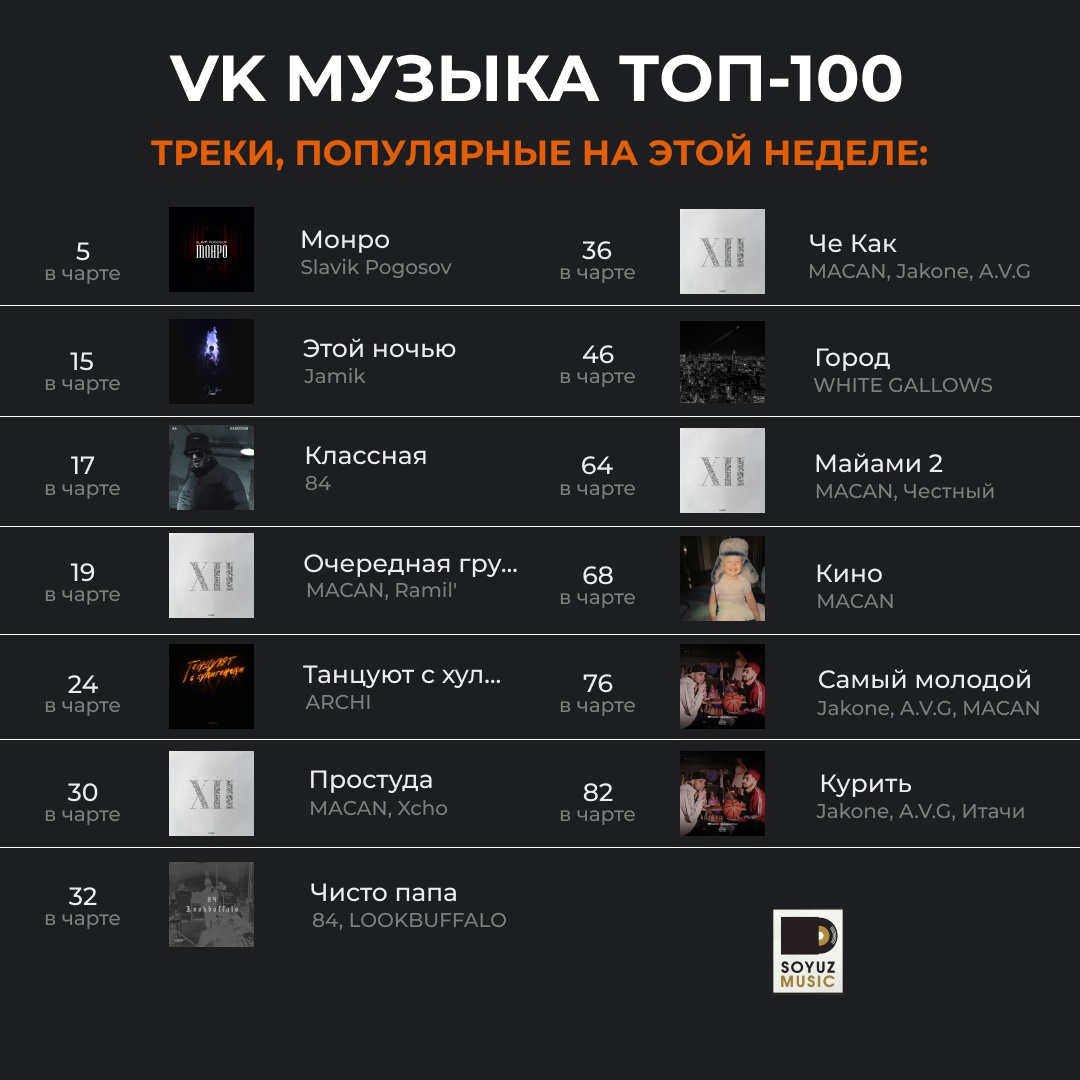 13 хитов Союз Мьюзик, сегодня в топ-100 чарта VK Музыки.