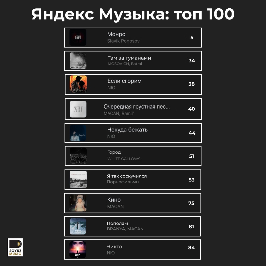 Slavik Pogosov, MOSOVICH & BATRAI, NЮ, MACAN, Ramil’, WHITE GALLOWS, Порнофильмы, BRANYA и 10 хитов Союз Мьюзик сегодня в топ-100 чарта Яндекс Музыки.