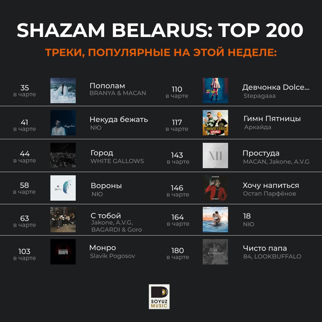 Тренды недели: 12 хитов Союз Мьюзик, в топ-200 чарта самых популярных треков в SHAZAM Беларуси.