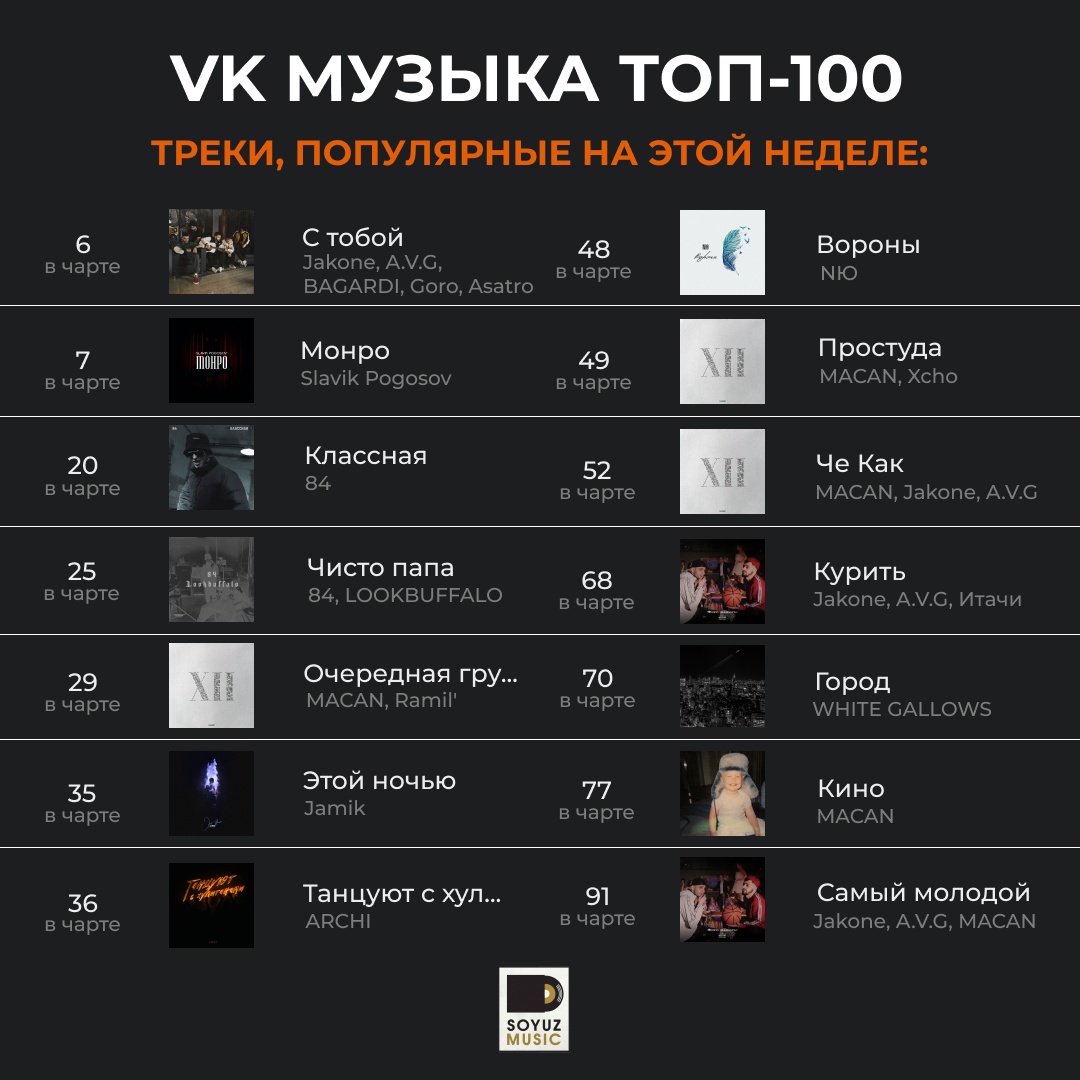 14 хитов Союз Мьюзик, сегодня в топ-100 чарта VK Музыки.