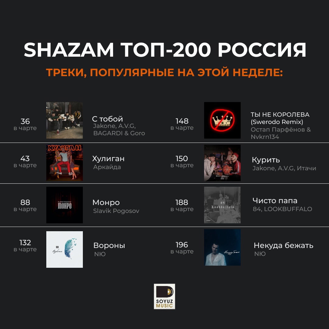 Треки в тренде: восемь хитов Союз Мьюзик в топ 200 чарта SHAZAM России.