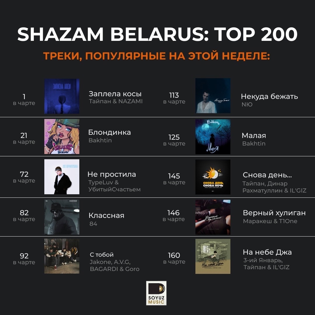 Треки в тренде: 10 хитов Союз Мьюзик сегодня чарте SHAZAM Беларуси.