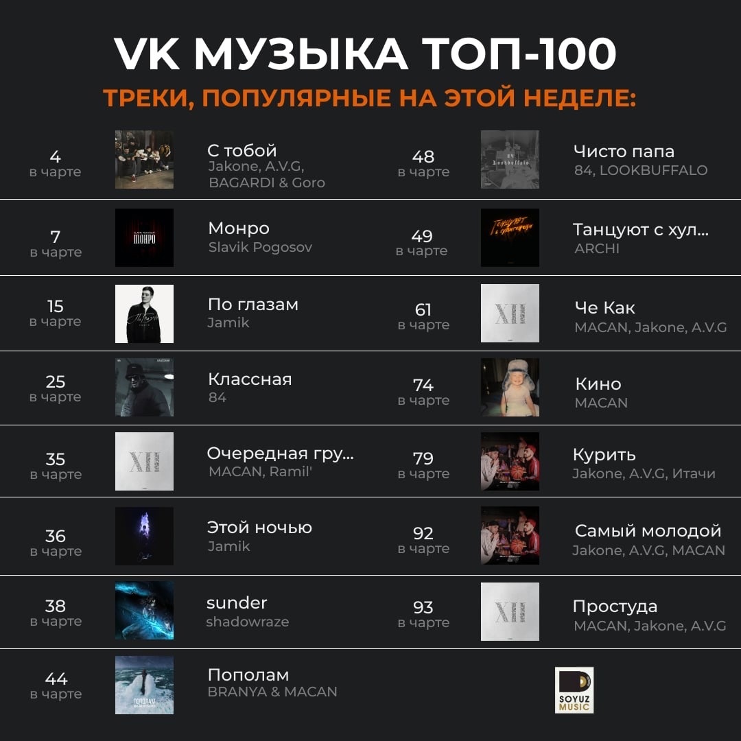 15 хитов Союз Мьюзик, в топ-100 чарта VK Музыки.