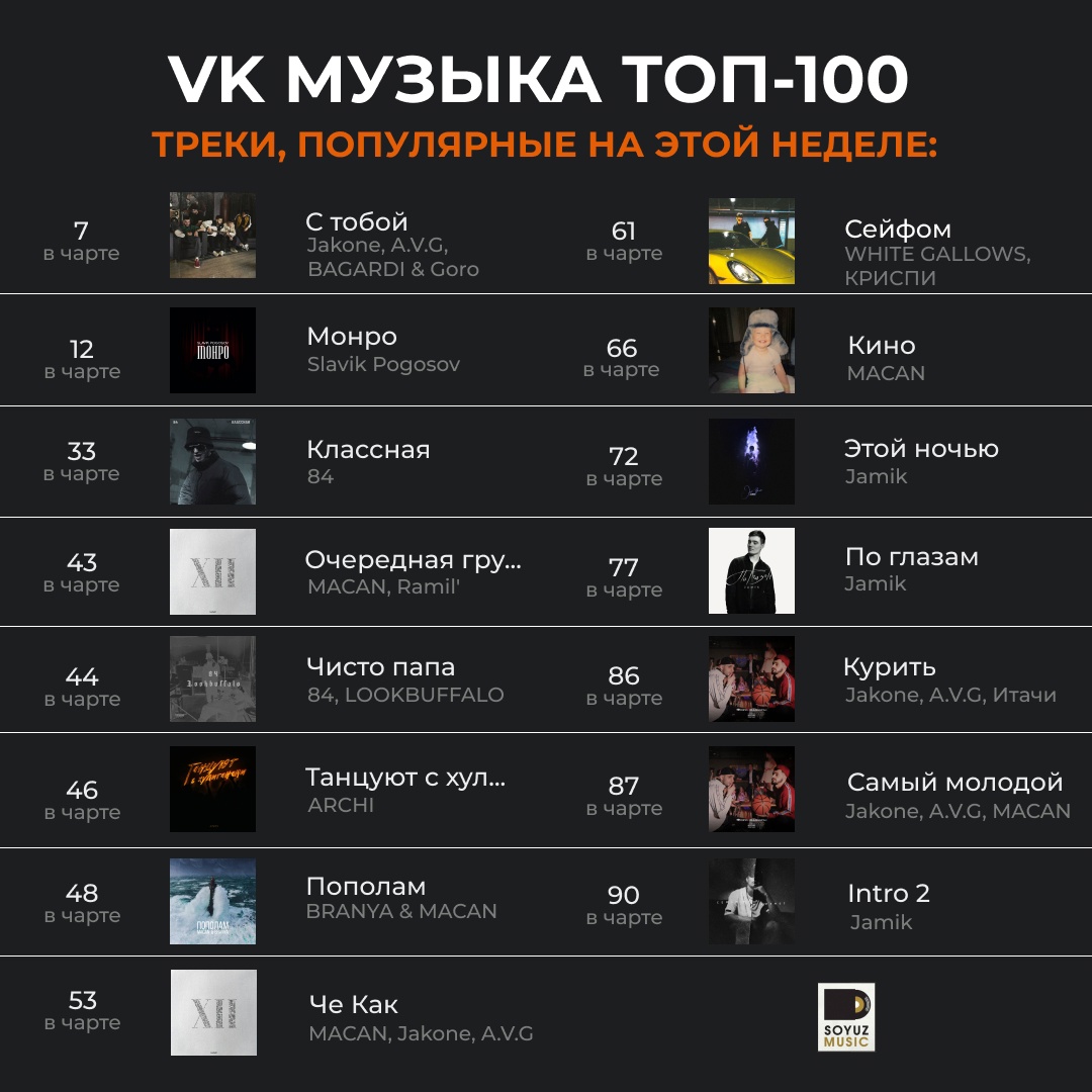 15 хитов Союз Мьюзик, сегодня в топ-100 чарта VK Музыки.