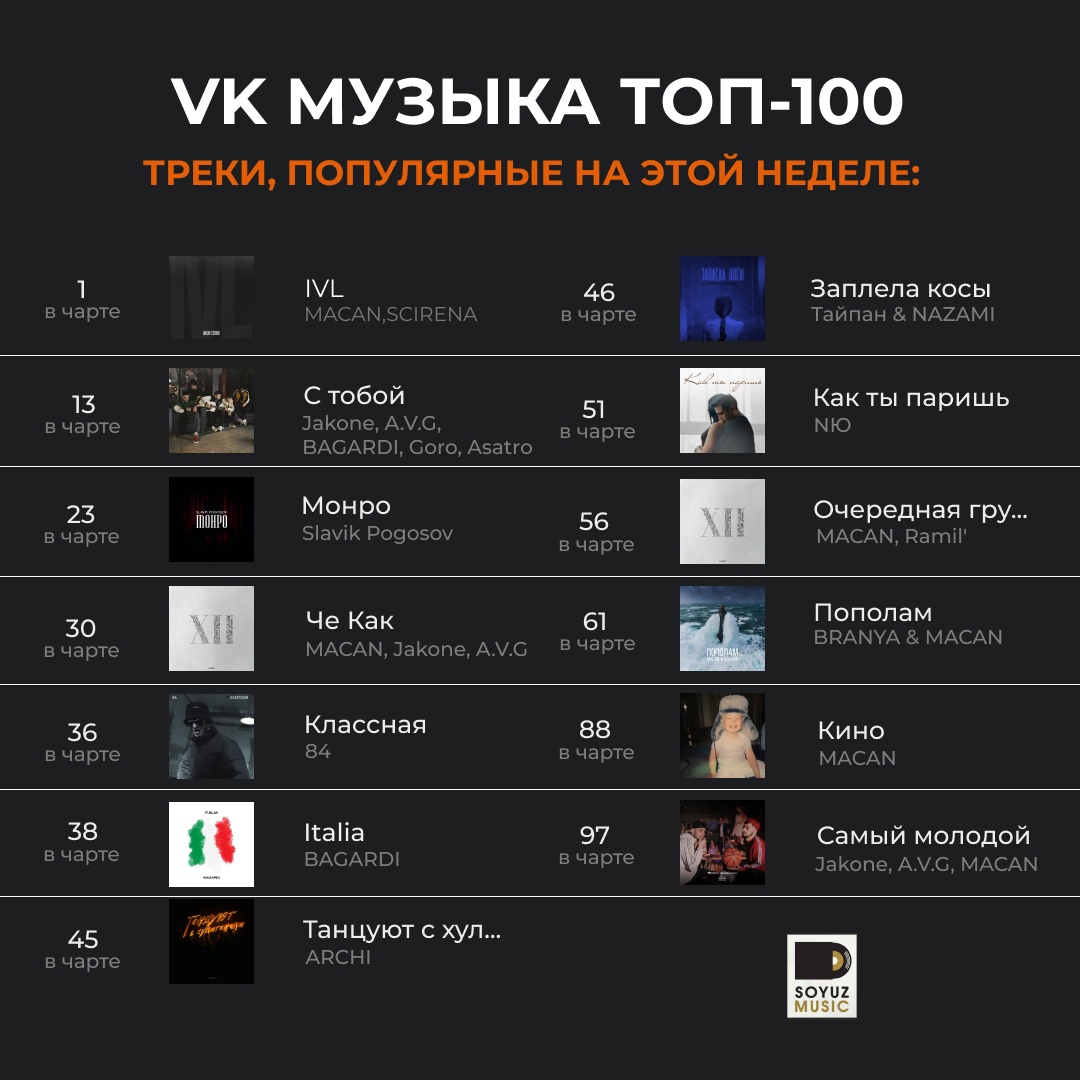 13 хитов Союз Мьюзик сегодня в топ-100 чарта VK Музыки.