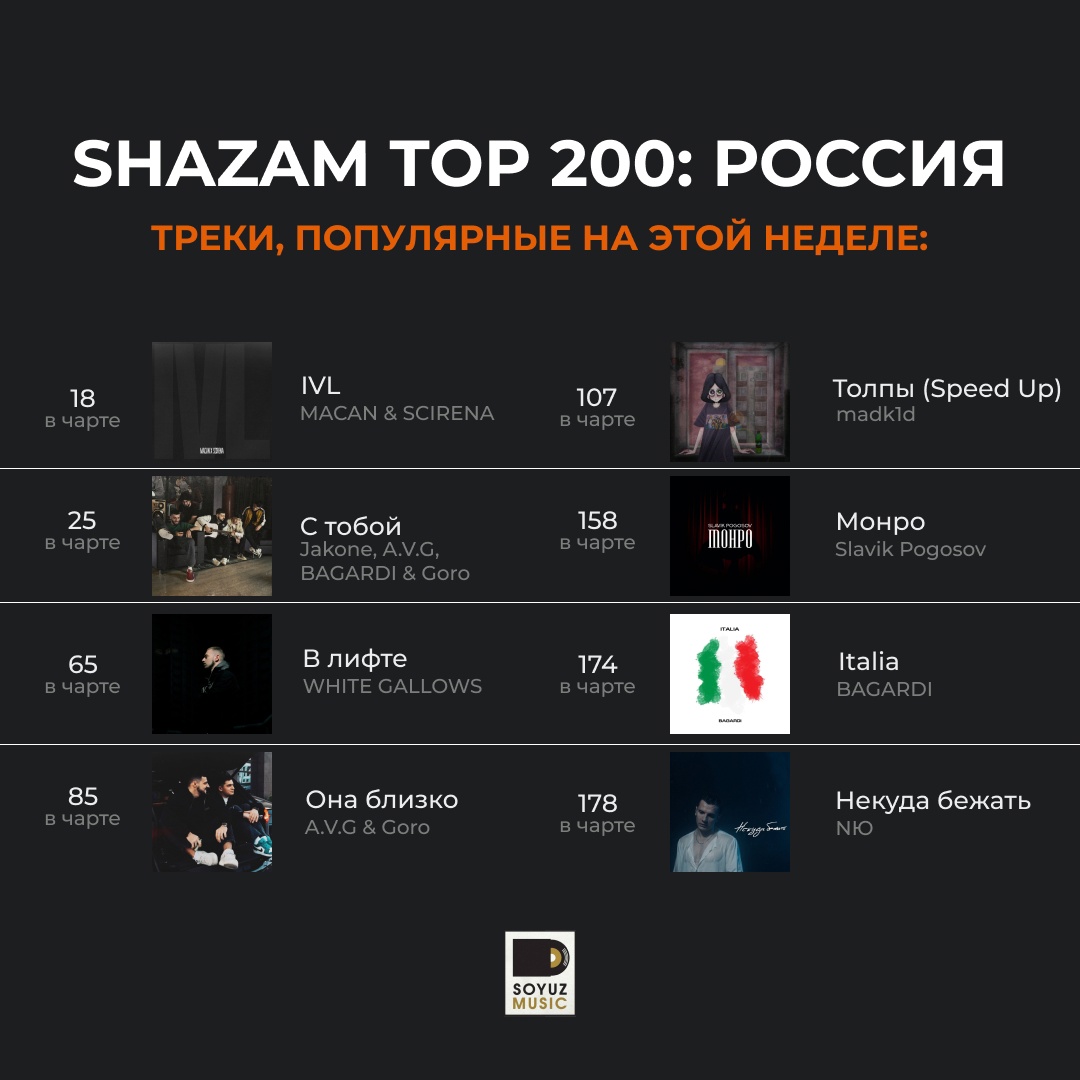 Треки в тренде: 8 хитов Союз Мьюзик, в топ 200 чарта Shazam России.