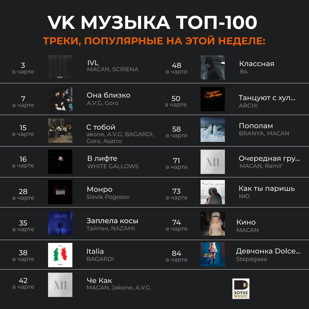 15 хитов Союз Мьюзик, сегодня в топ-100 чарта VK Музыки.