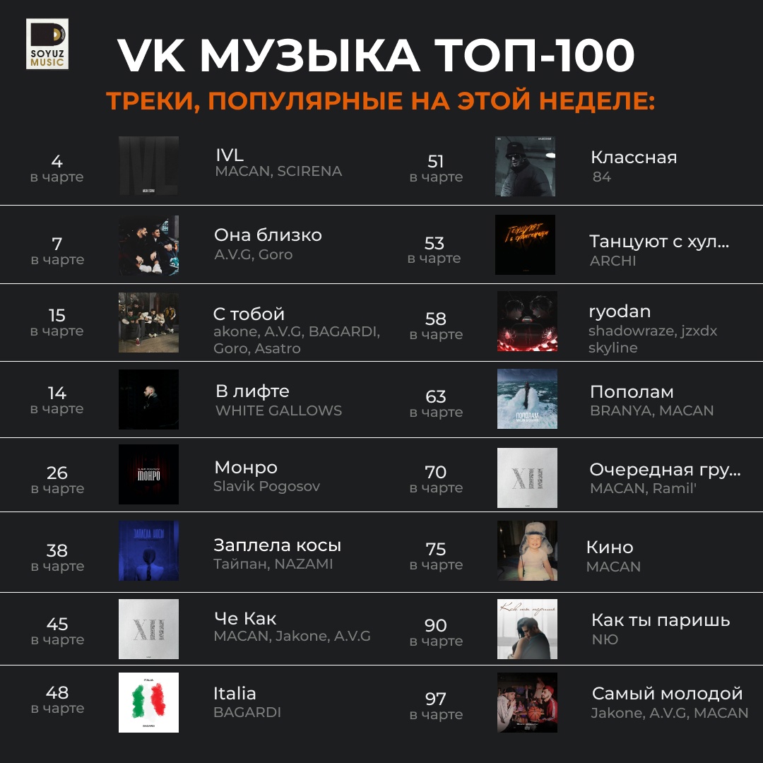 16 хитов Союз Мьюзик на этой неделе поднялись в топ-100 чарта VK Музыки, став лидерами прослушиваний среди музыкальных трендов в России и СНГ.