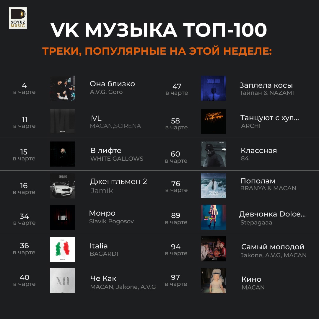 14 хитов Союз Мьюзик, сегодня в топ-100 чарта VK Музыки.