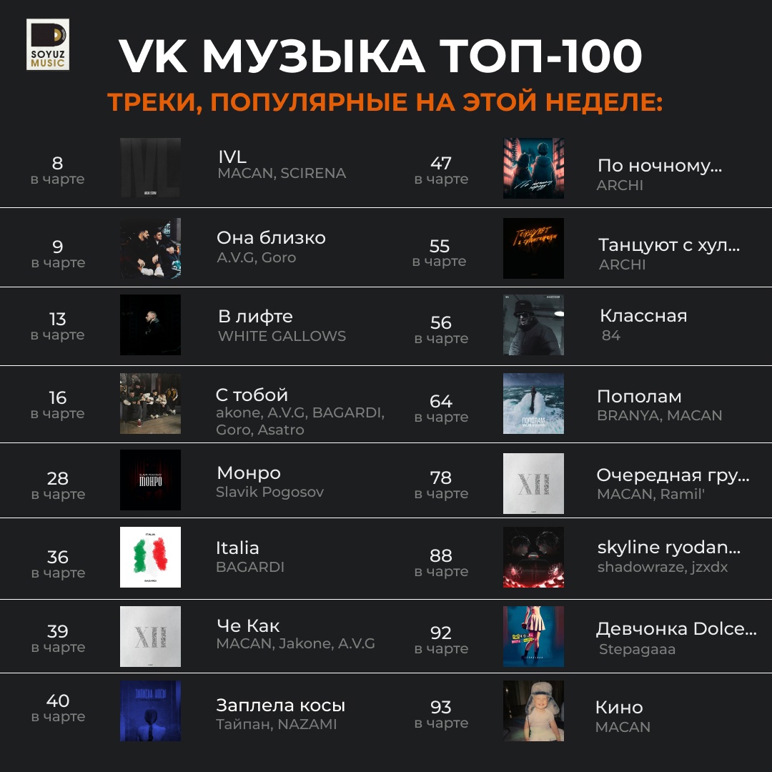 16 ярких хитов Союз Мьюзик, сегодня в топ-100 чарта VK Музыки.