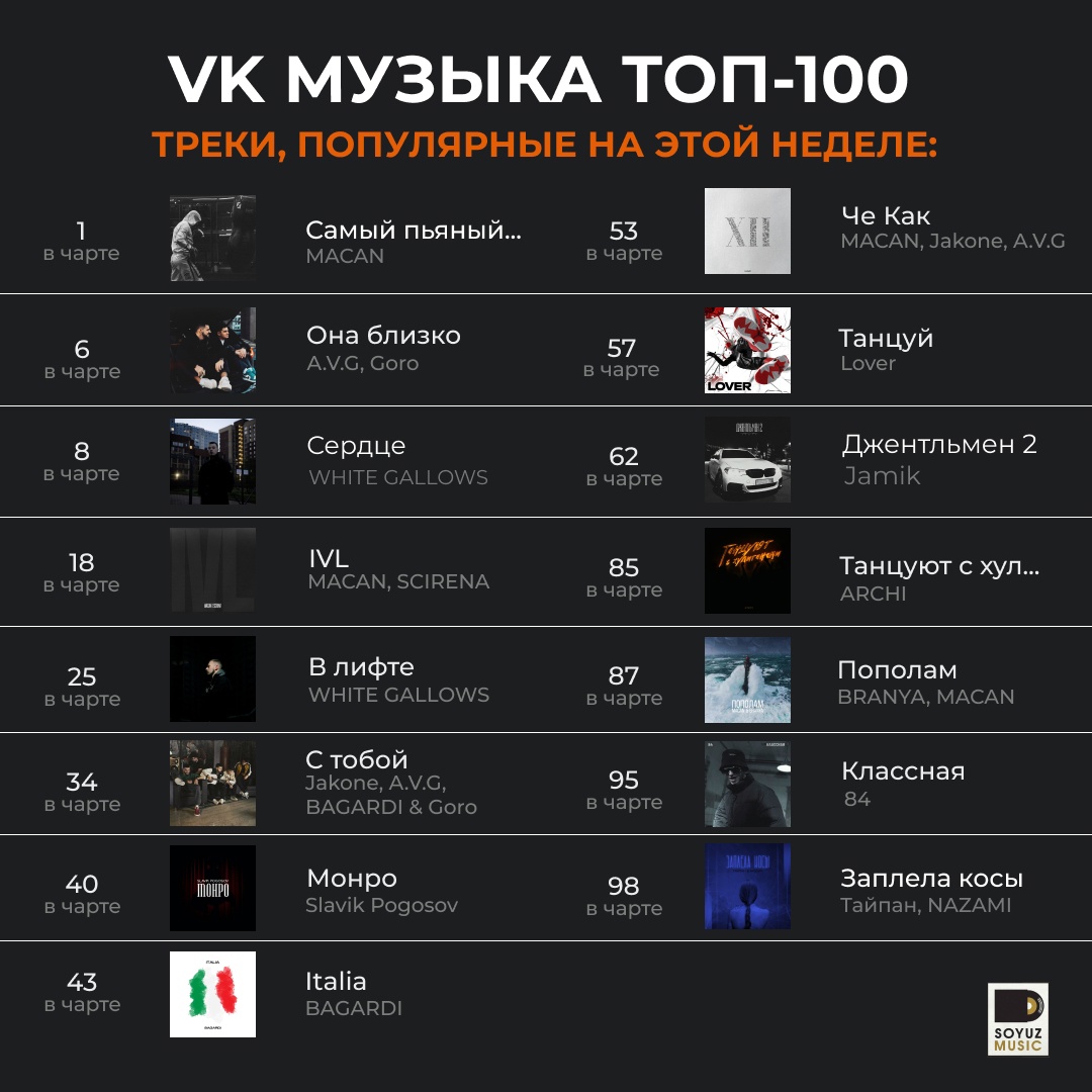 15 ярких хитов Союз Мьюзик сегодня в топ-100 чарта VK Музыки.