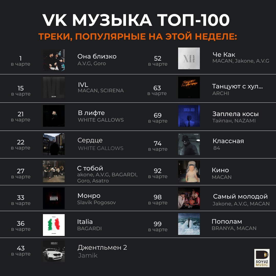 От 1 строки чарта до 99! Сегодня 15 хитов Союз Мьюзик в топ-100 главных музыкальных трендов VK Музыки.
