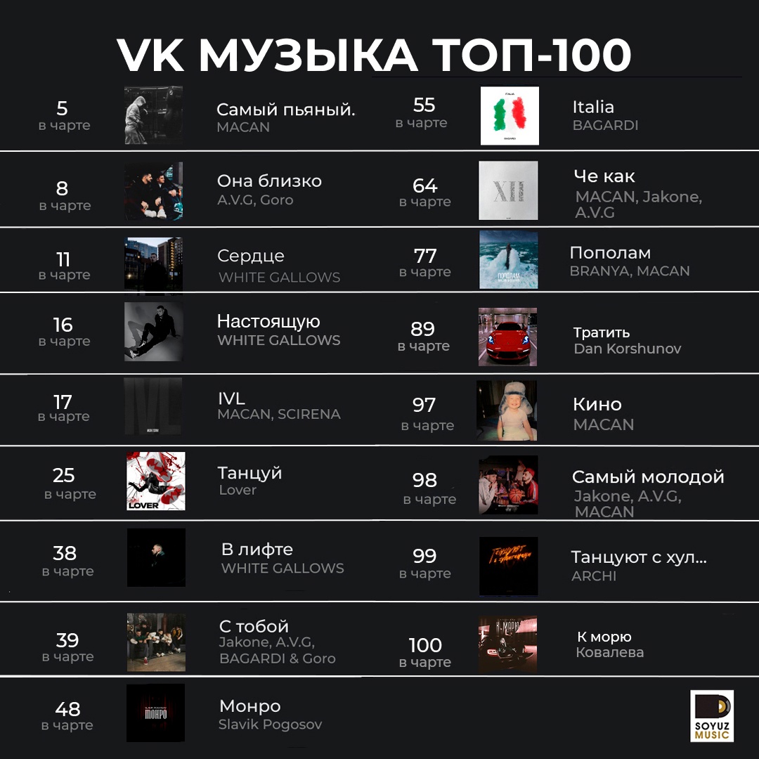 17 ярких хитов Союз Мьюзик сегодня в топ 100 чарта VK Музыки.
