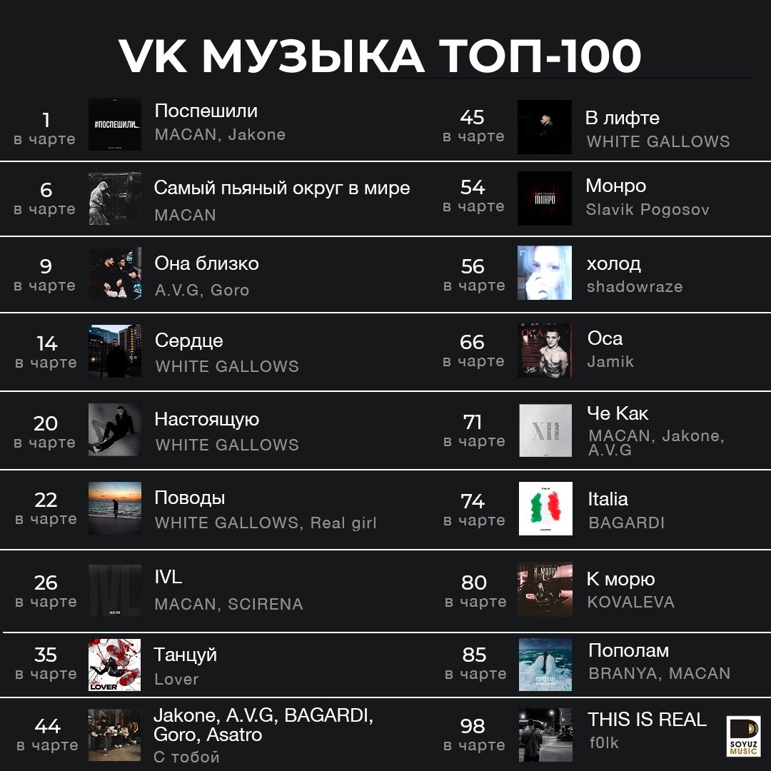 18 ярких хитов Союз Мьюзик на этой неделе покоряли топ-100 чарта VK Музыки.