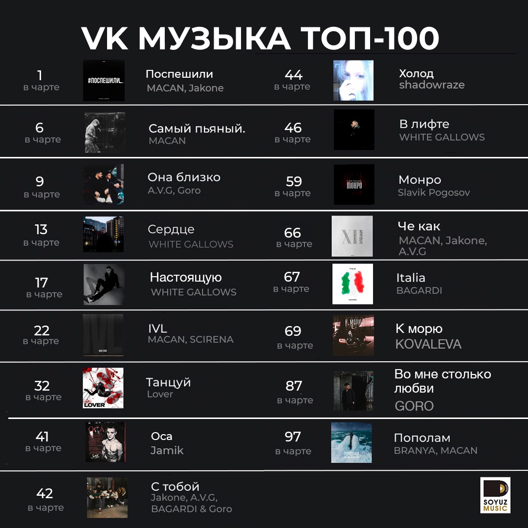 17 ярких хитов Союз Мьюзик на этой неделе одновременно покоряют чарт VK Музыки.