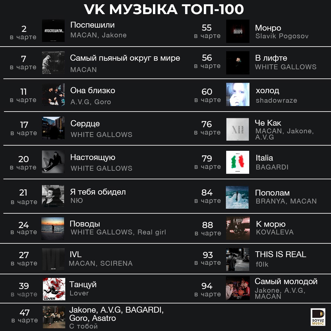 19 из 100! Сегодня, девятнадцать ярких хитов Союз Мьюзик одновременно покоряют чарт VK Музыки.