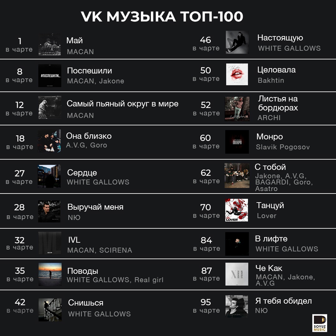 18 из 100! На этой неделе восемнадцать ярких хитов Союз Мьюзик поднялись в топ-100 чарта ВКонтакте.