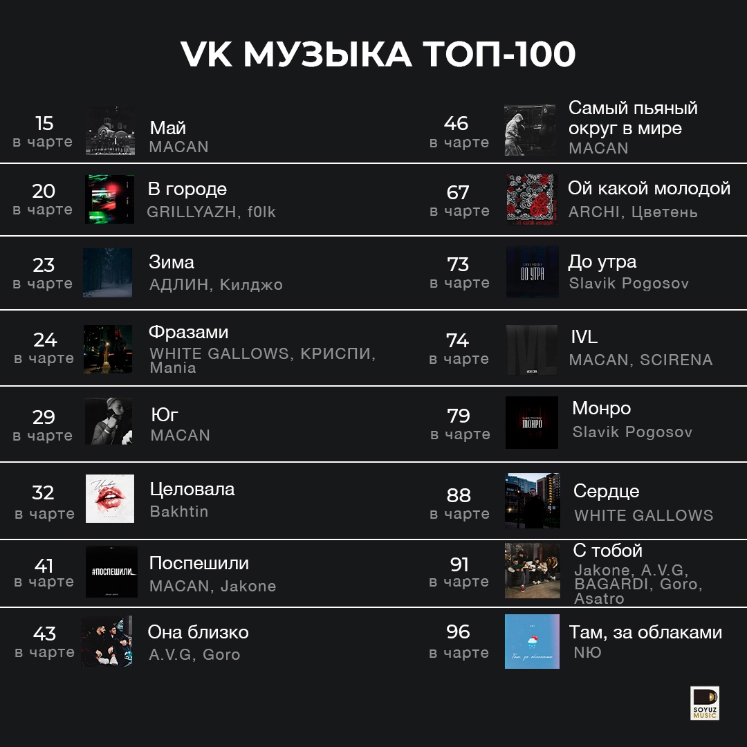 16 хитов Союз Мьюзик сегодня в топ-100 чарта VK Музыки.