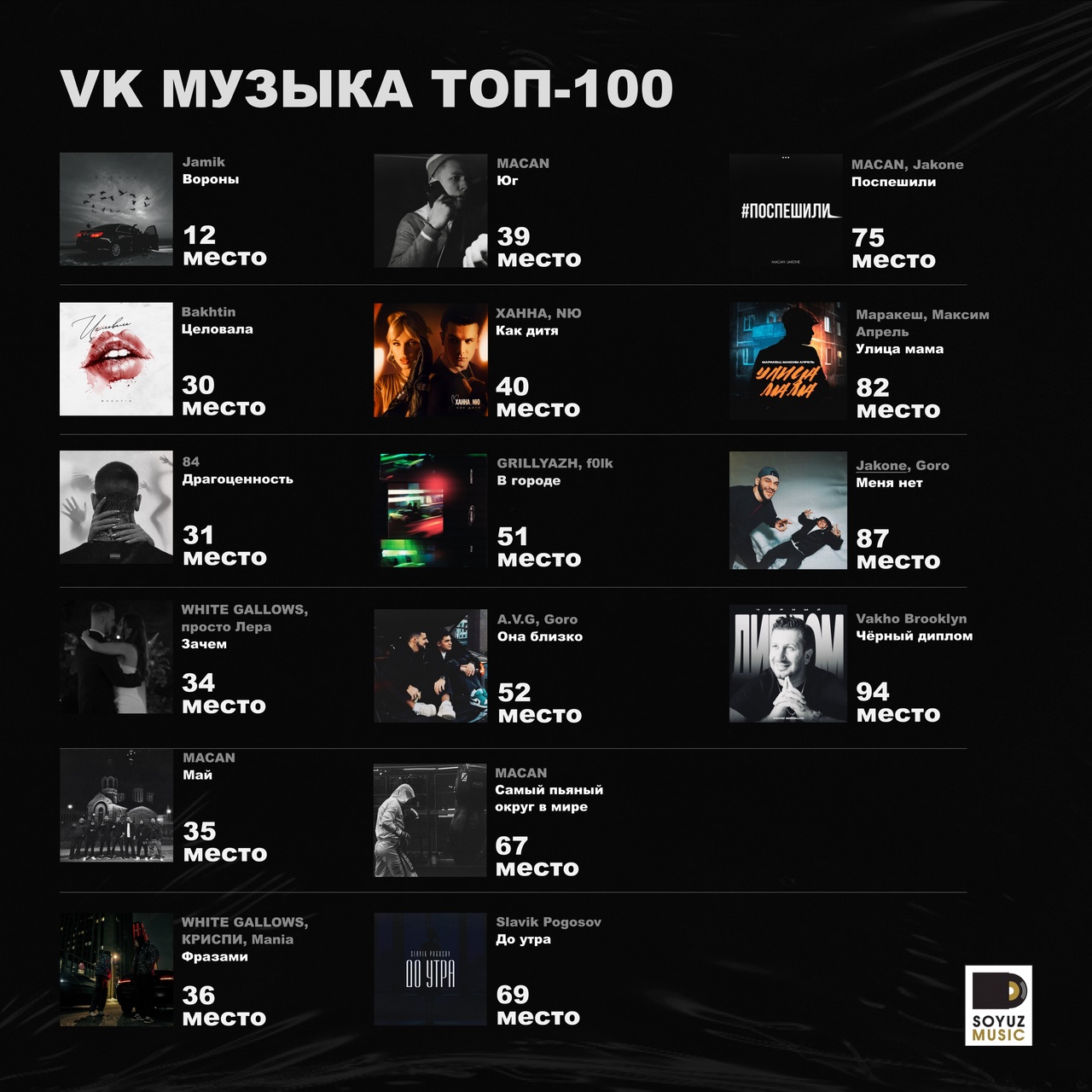 16 из 100! На этой неделе шестнадцать хитов лейбла поднялись в топ-100 чарта ВКонтакте.