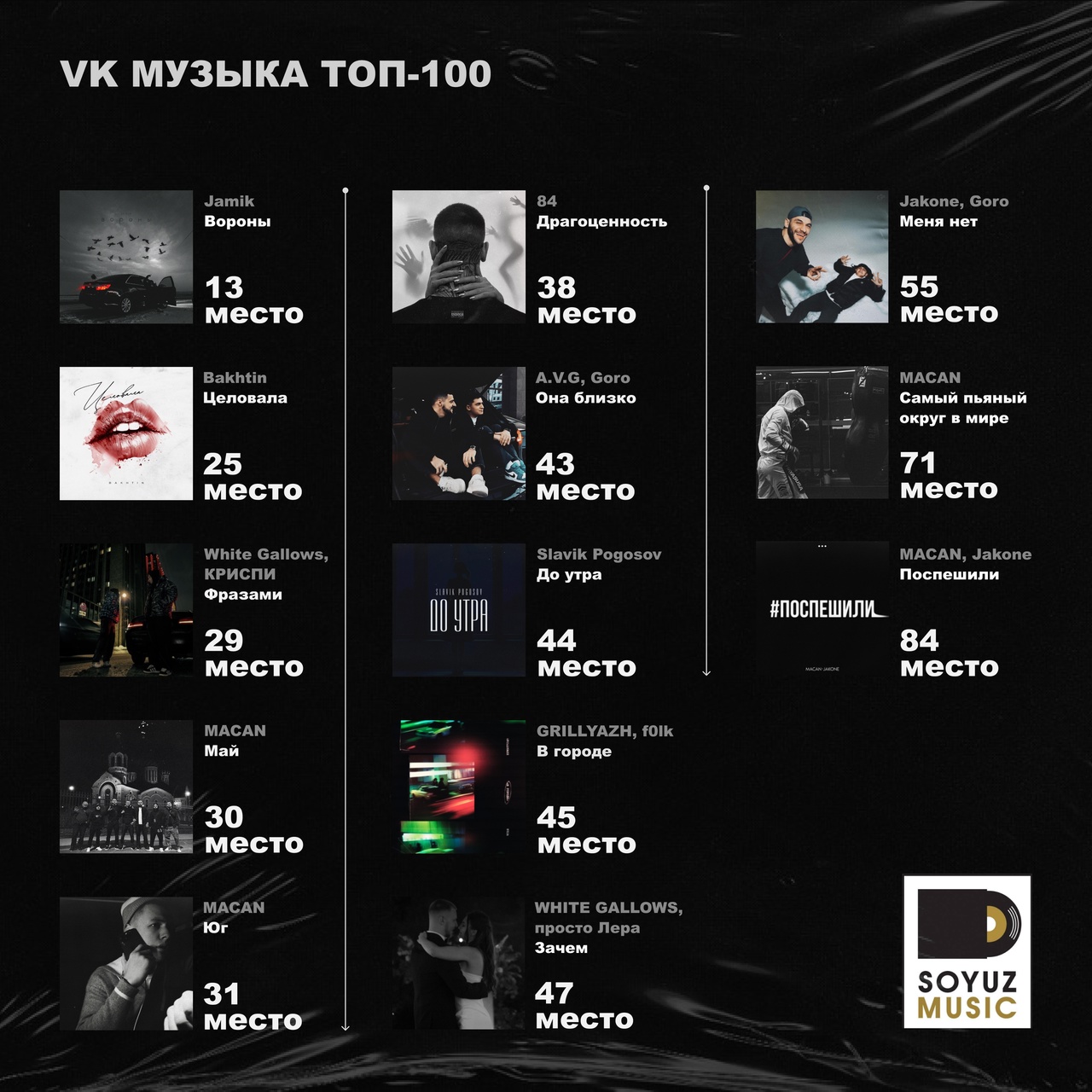 13 из 100! На этой неделе тринадцать хитов лейбла поднялись в топ-100 чарта ВКонтакте.