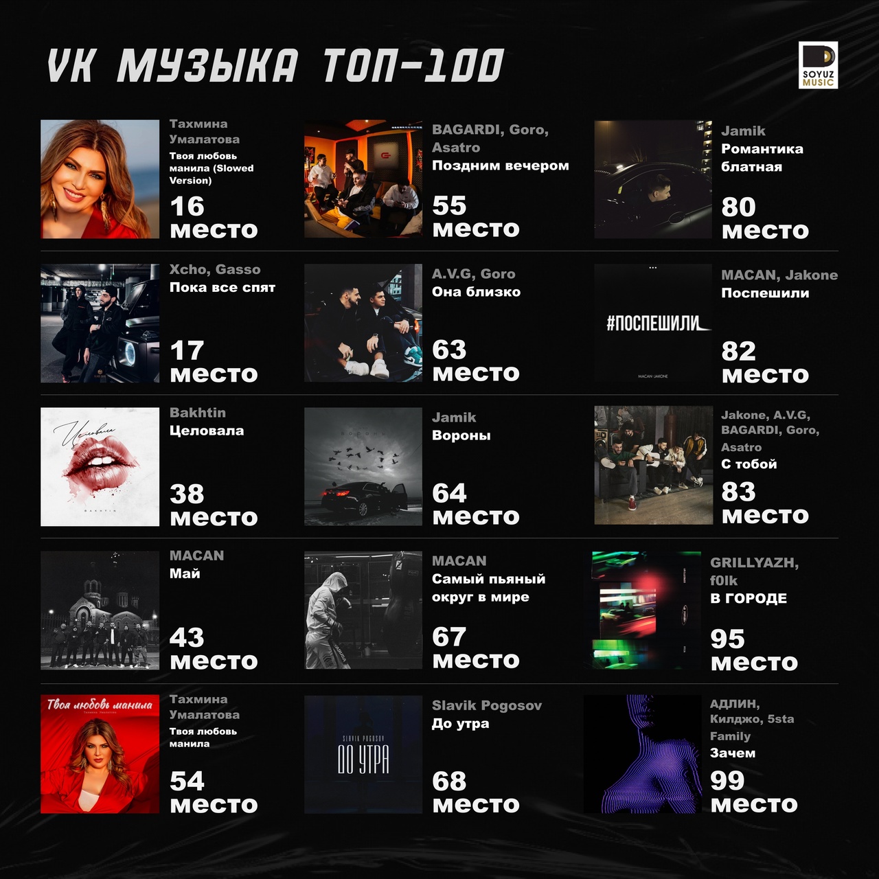 15 хитов из 100! На этой неделе пятнадцать треков заслуженно поднялись в топ-100 чарта VK Музыки.