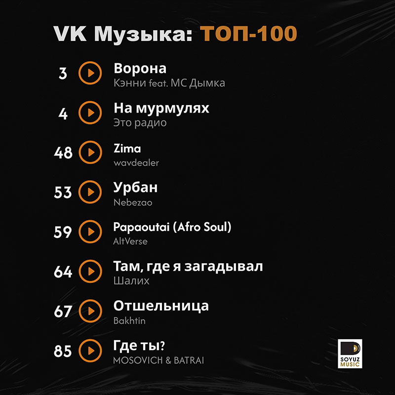 Понедельник на хитовой волне: восемь ярких релизов Союз Мьюзик сегодня в топ-100 чарта VK Музыки.